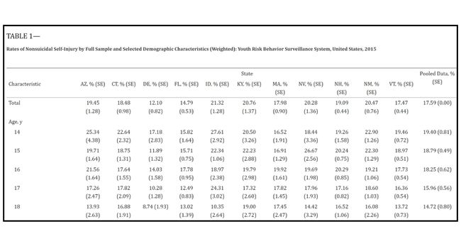 Rates of Nonsuicidal Self-Injury by Full Sample and Selected Demographic Characteristics Weighted